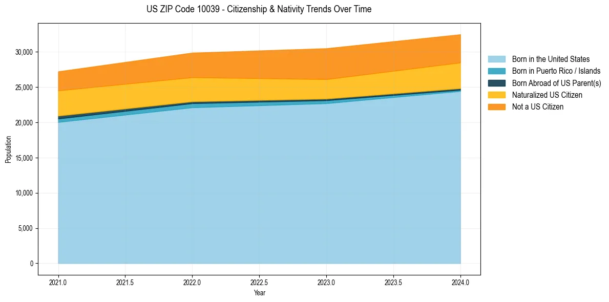 Historical nativity trends for 