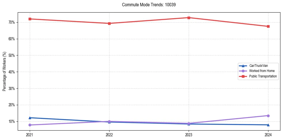 Transportation trends in US ZIP Code 10039