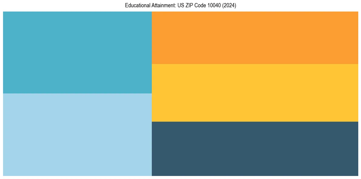 Education Treemap for  in 2024