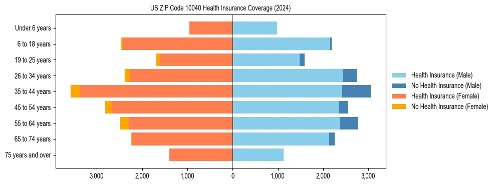 Health insurance pyramid for US ZIP Code 10040