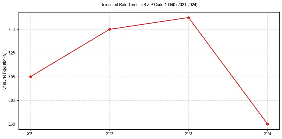 Uninsured trend chart for US ZIP Code 10040