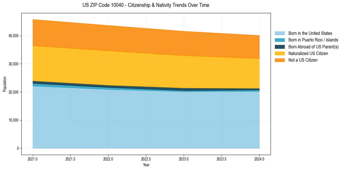 Historical nativity trends for 