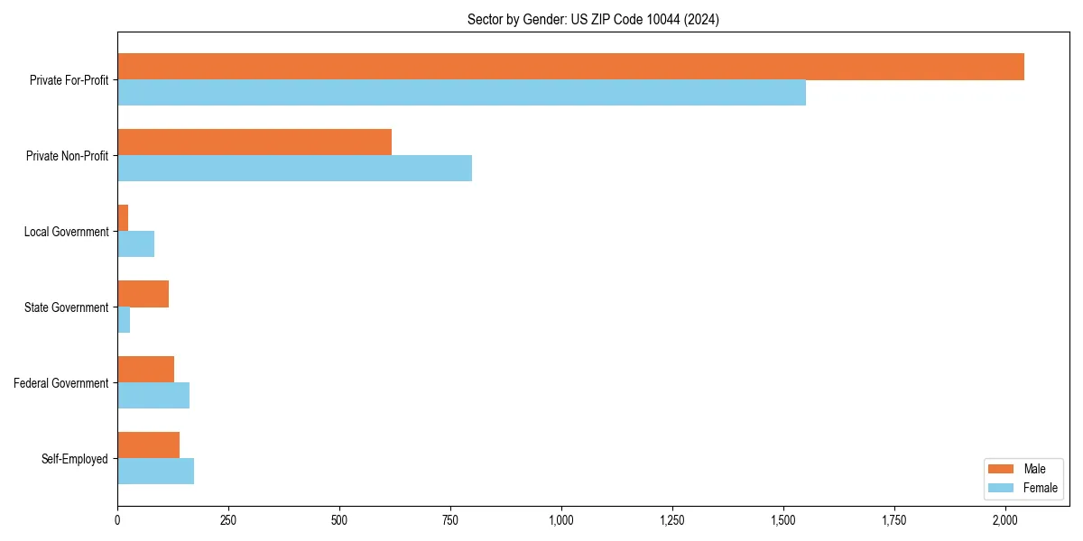 Employment sector breakdown by gender in 