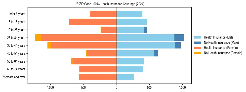 Health insurance pyramid for US ZIP Code 10044