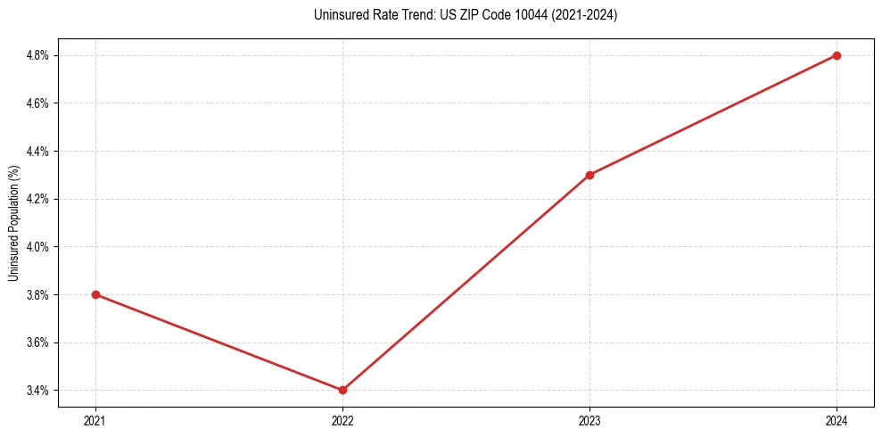 Uninsured trend chart for US ZIP Code 10044