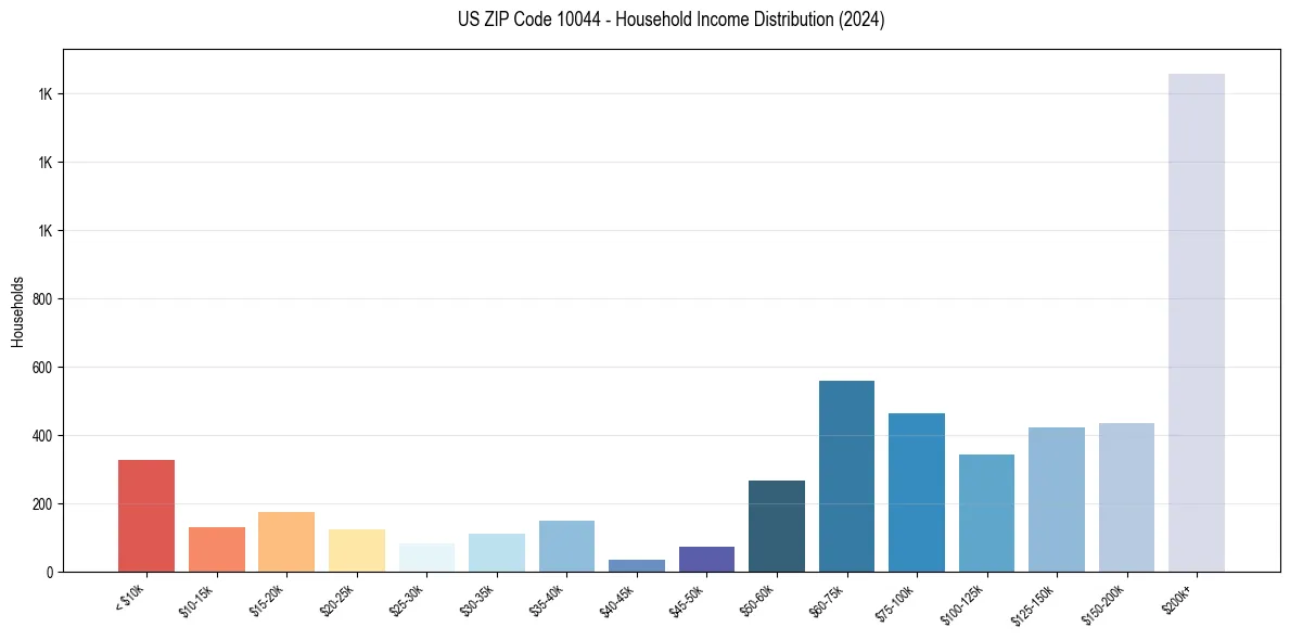 Income Distribution for 