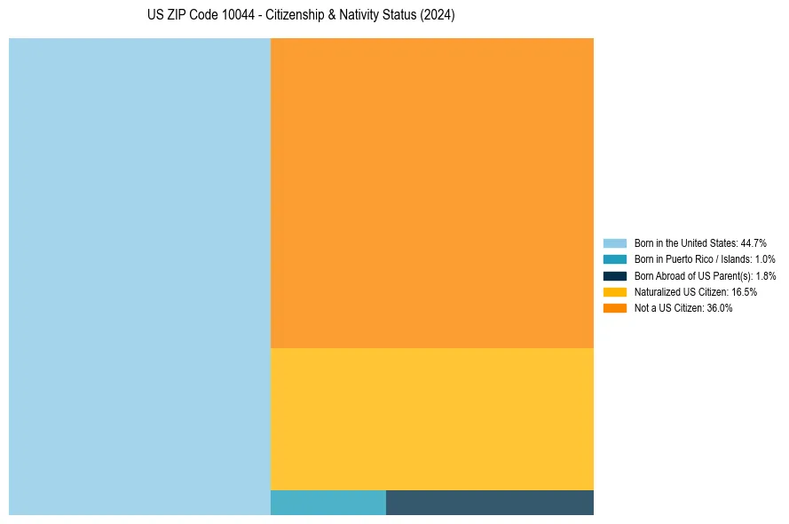Nativity Treemap for 