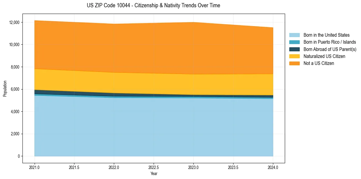 Historical nativity trends for 