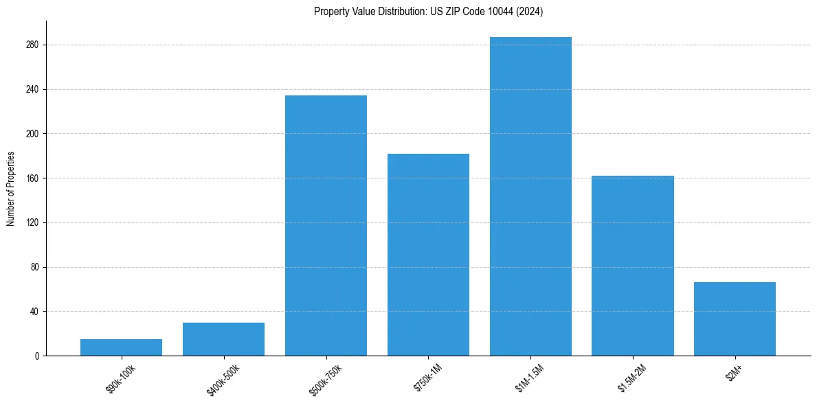Value Distribution for 