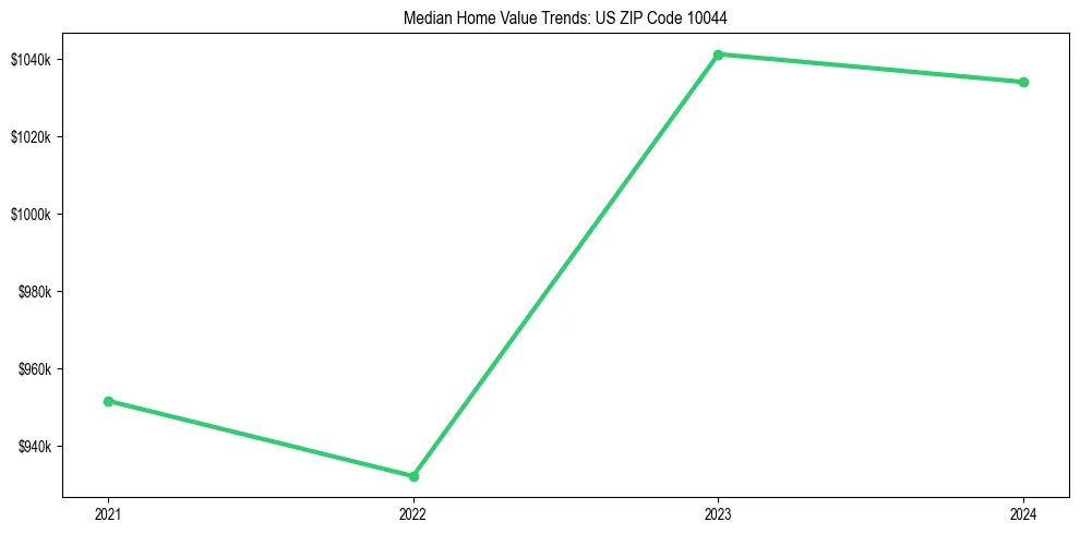 Median property value trends in 