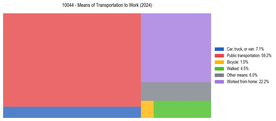Commute modes in US ZIP Code 10044