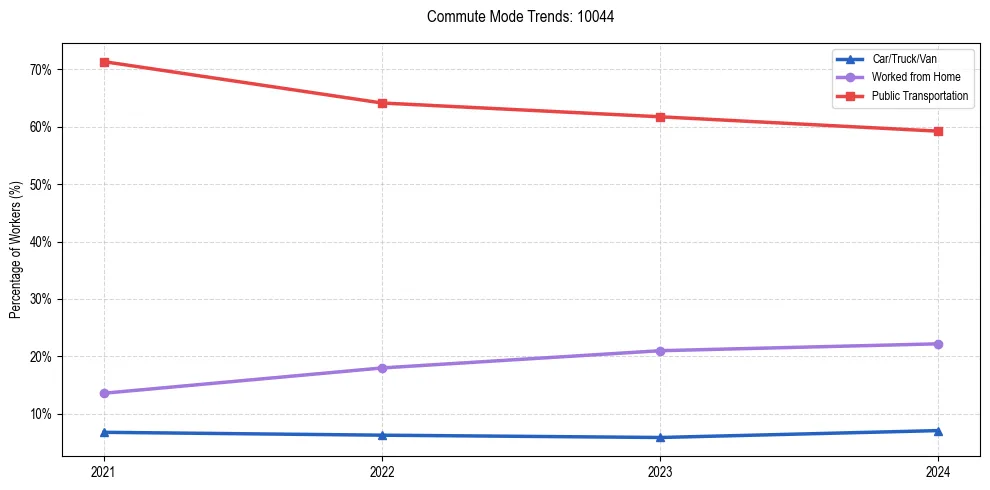 Transportation trends in US ZIP Code 10044