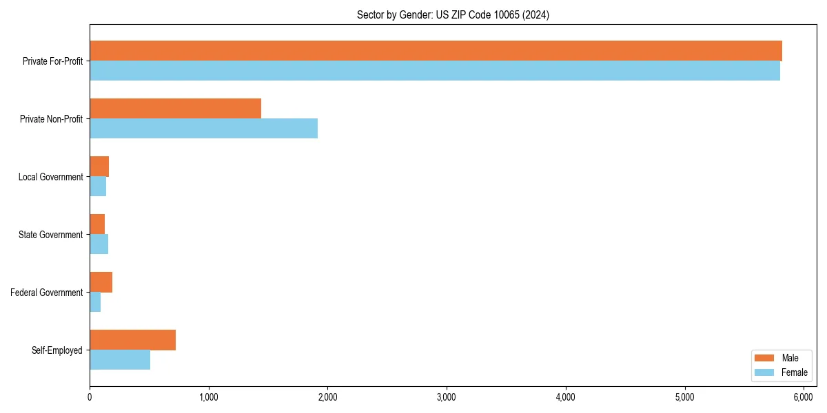 Employment sector breakdown by gender in 