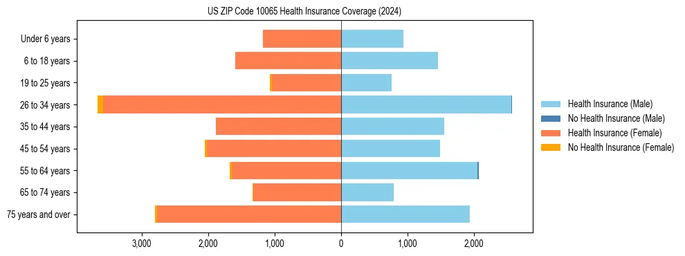 Health insurance pyramid for US ZIP Code 10065