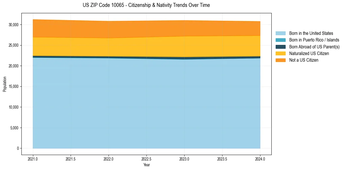 Historical nativity trends for 