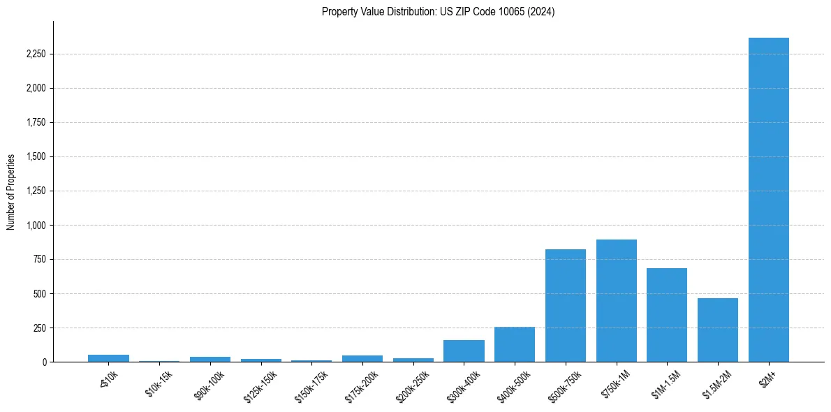 Value Distribution for 