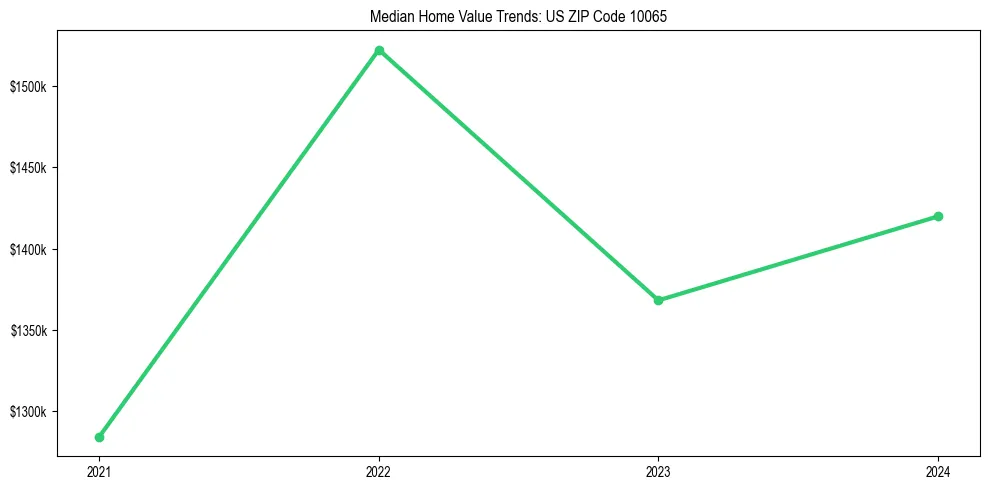 Median property value trends in 