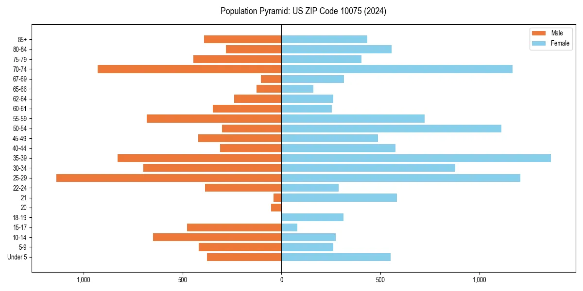 Population pyramid for 
