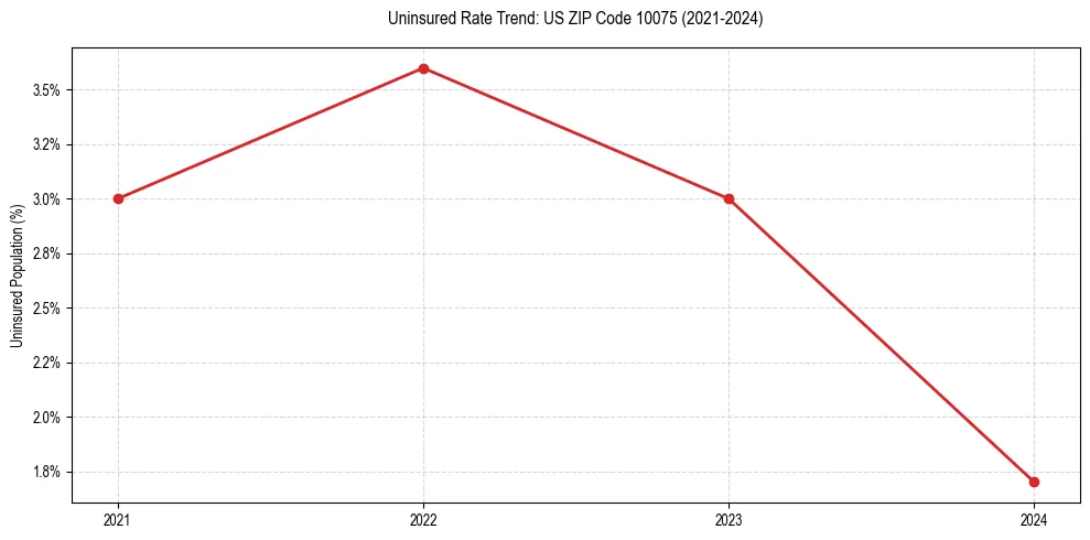 Uninsured trend chart for US ZIP Code 10075
