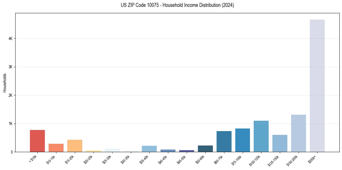 Income Distribution for 