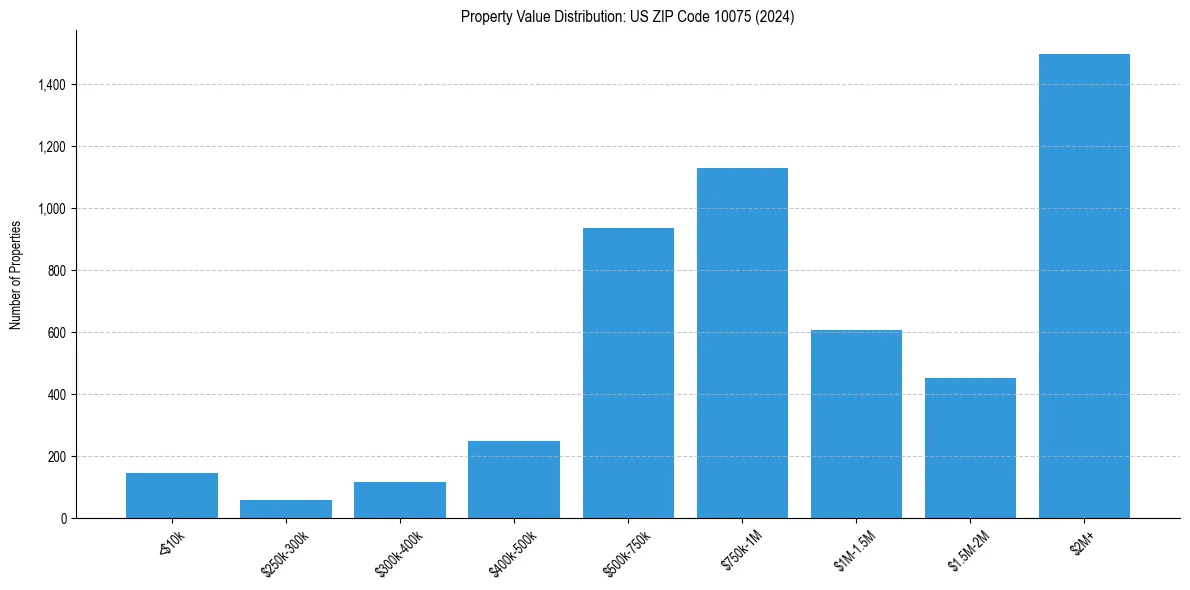 Value Distribution for 