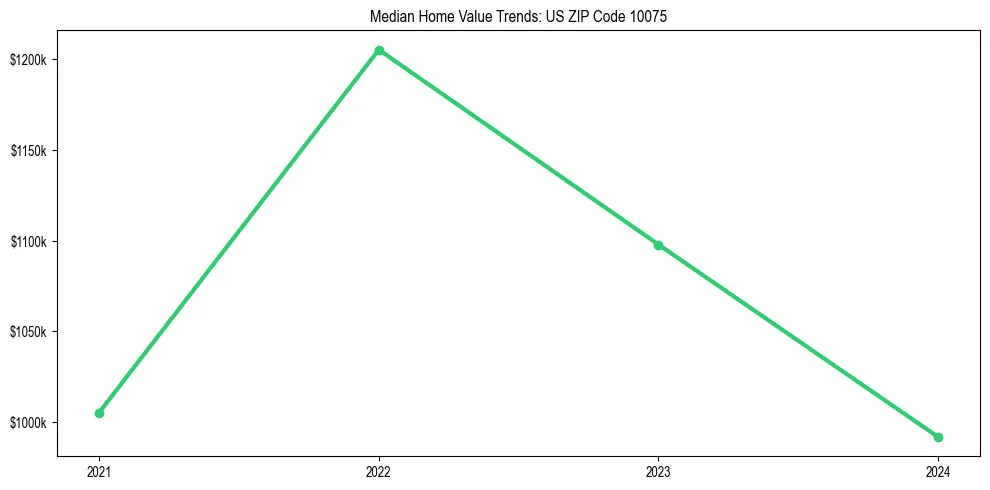Median property value trends in 