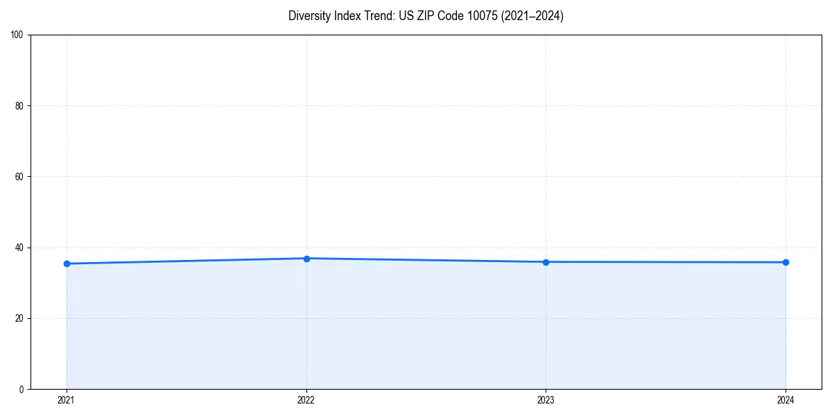 Line chart showing diversity index trends for 