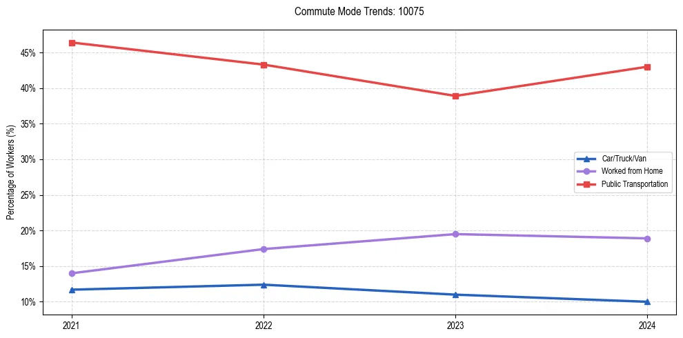 Transportation trends in US ZIP Code 10075