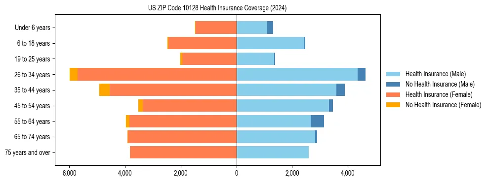 Health insurance pyramid for US ZIP Code 10128