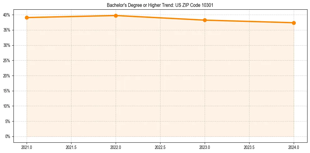 Trend chart showing bachelor degree growth in 
