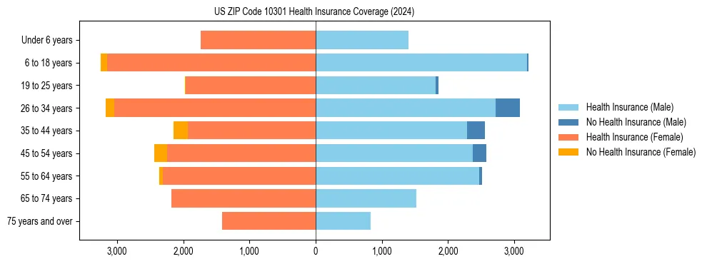 Health insurance pyramid for US ZIP Code 10301