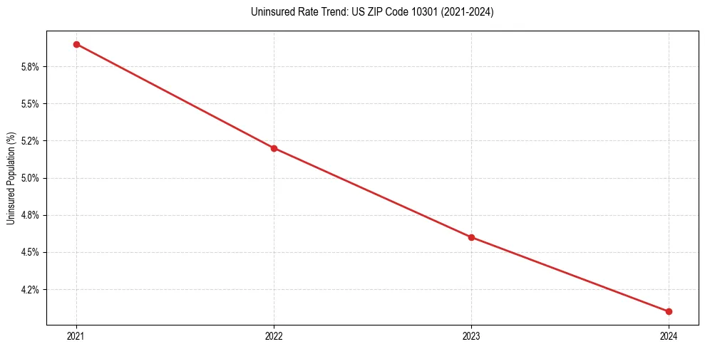 Uninsured trend chart for US ZIP Code 10301