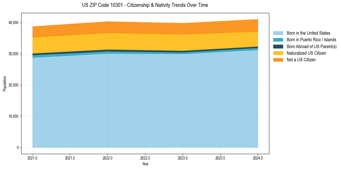 Historical nativity trends for 