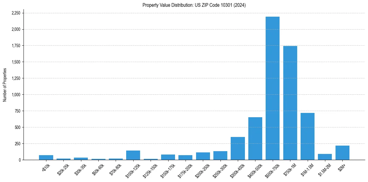Value Distribution for 