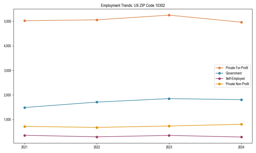 Long-term employment trends in