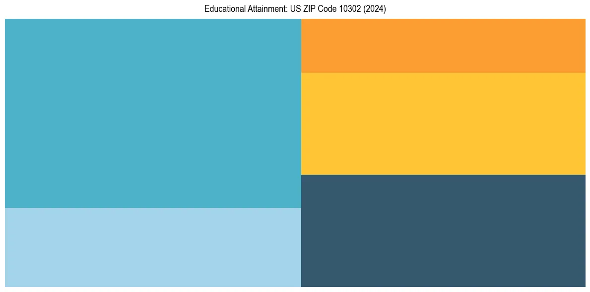 Education Treemap for in 2024