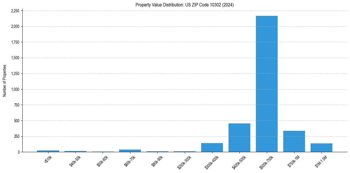 Value Distribution for