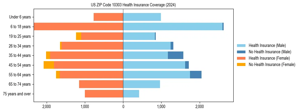 Health insurance pyramid for US ZIP Code 10303