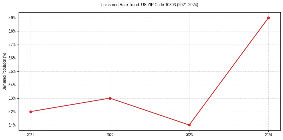 Uninsured trend chart for US ZIP Code 10303
