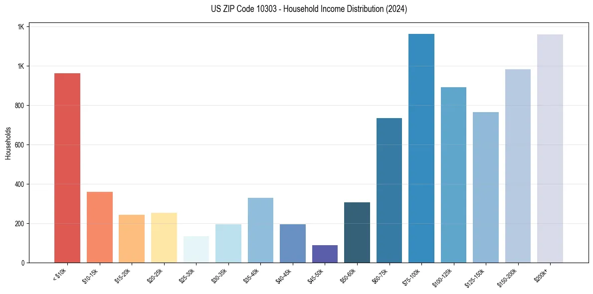 Income Distribution for 