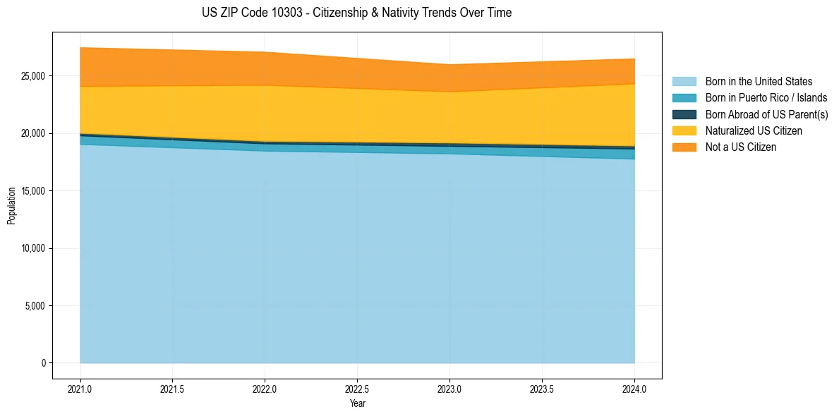 Historical nativity trends for 