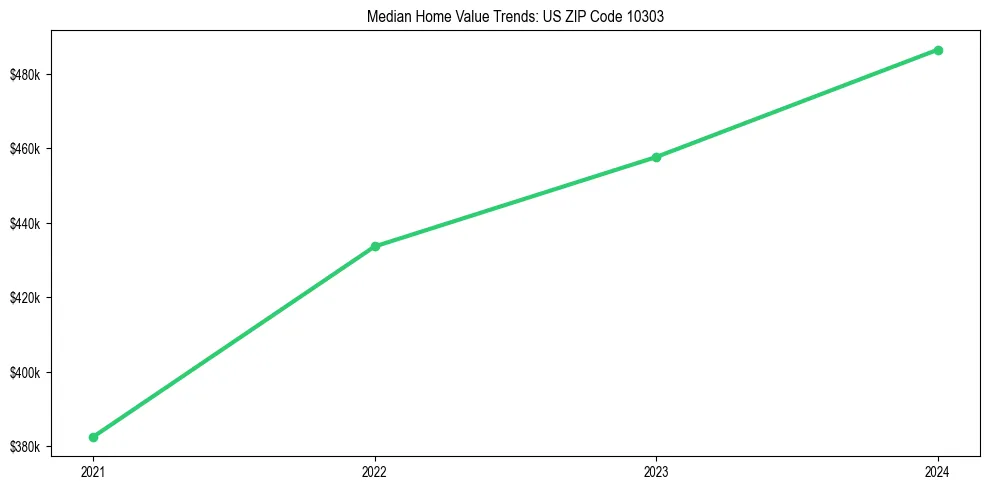 Median property value trends in 