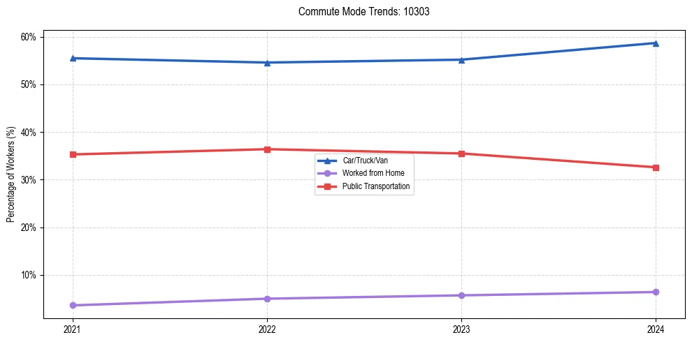 Transportation trends in US ZIP Code 10303