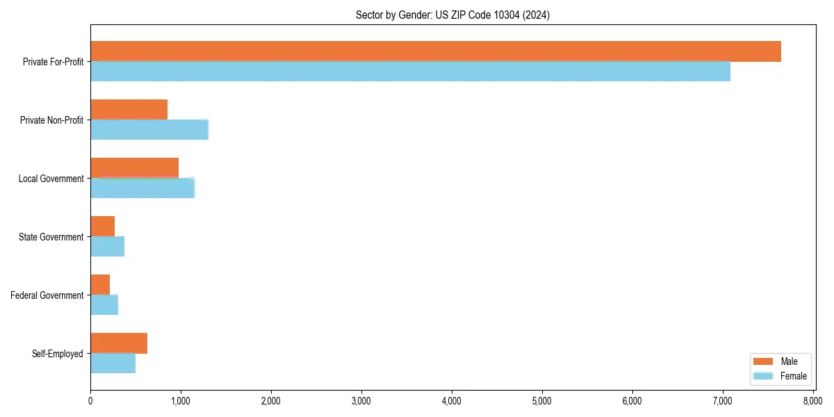 Employment sector breakdown by gender in 