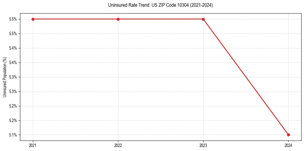 Uninsured trend chart for US ZIP Code 10304