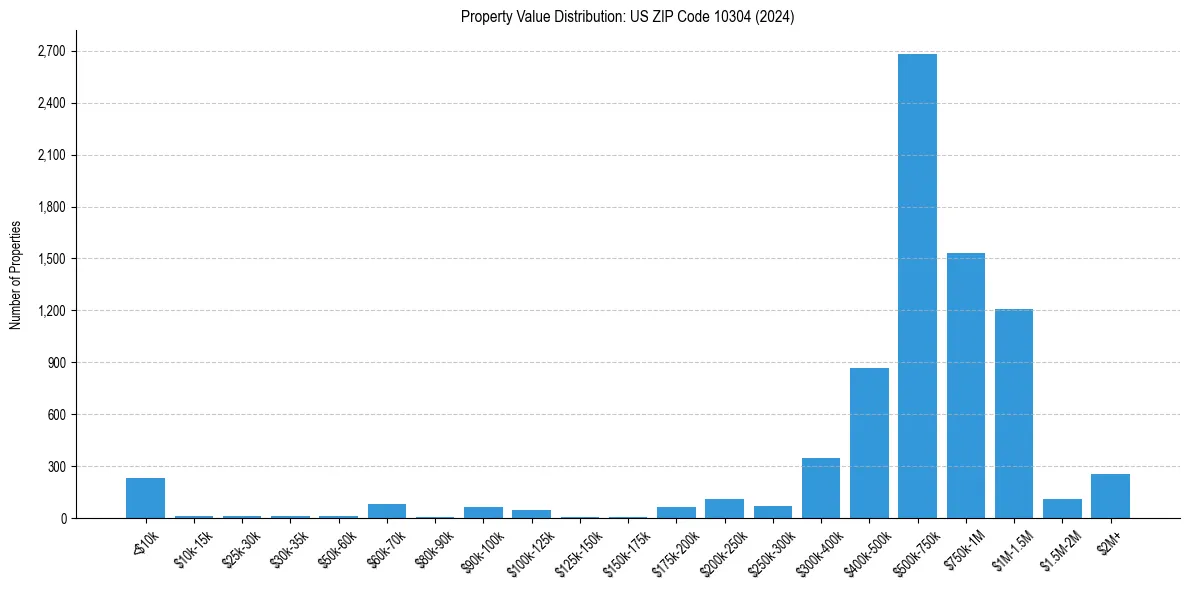 Value Distribution for 