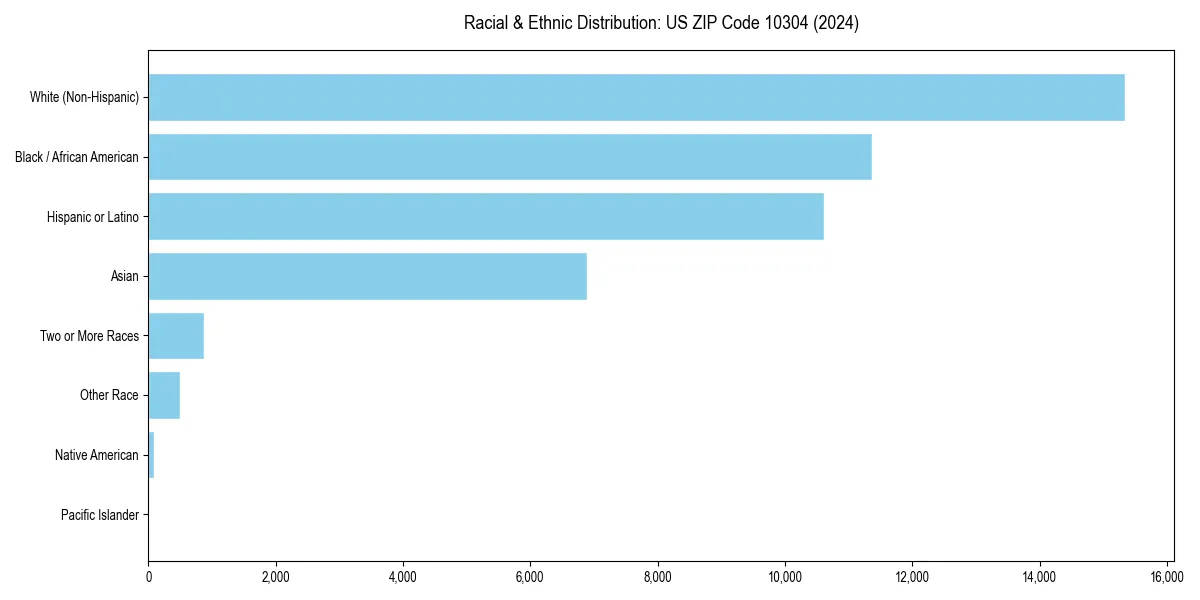 Bar chart showing racial distribution in  for 2024