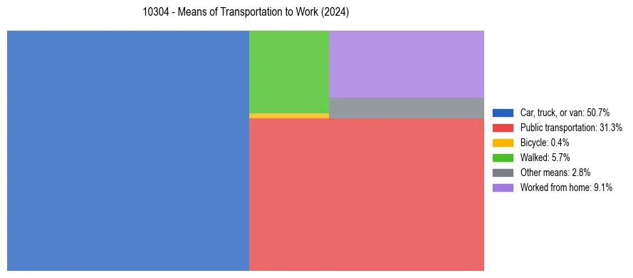 Commute modes in US ZIP Code 10304
