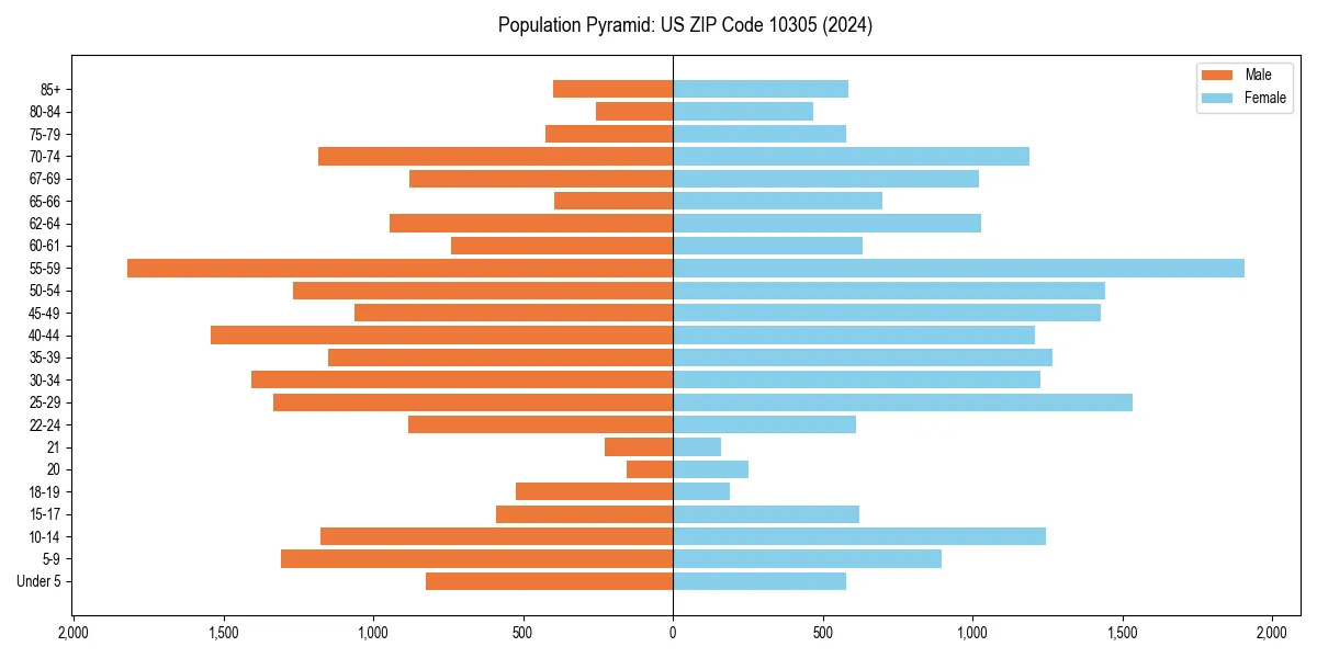 Population pyramid for 