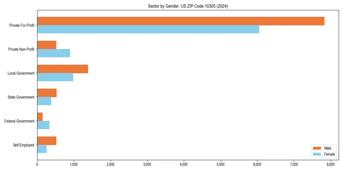 Employment sector breakdown by gender in 